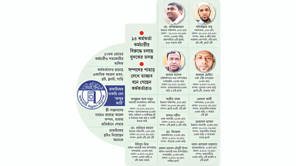 রাজউকে দুর্নীতির ছায়া, অনুসন্ধানে একাধিক কর্মকর্তা