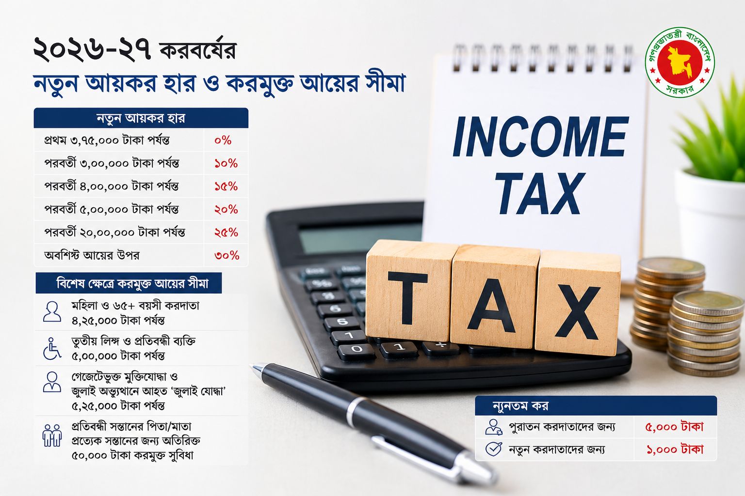 নতুন আয়কর কাঠামো ঘোষণা: কারা স্বস্তিতে, কার বাড়বে চাপ?