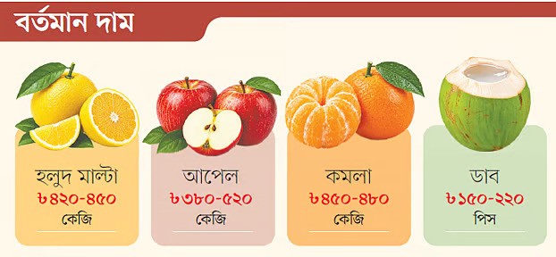 ডেঙ্গুর পথ্য সংশ্লিষ্ঠ ফলের দাম কেন আকাশচুম্বি