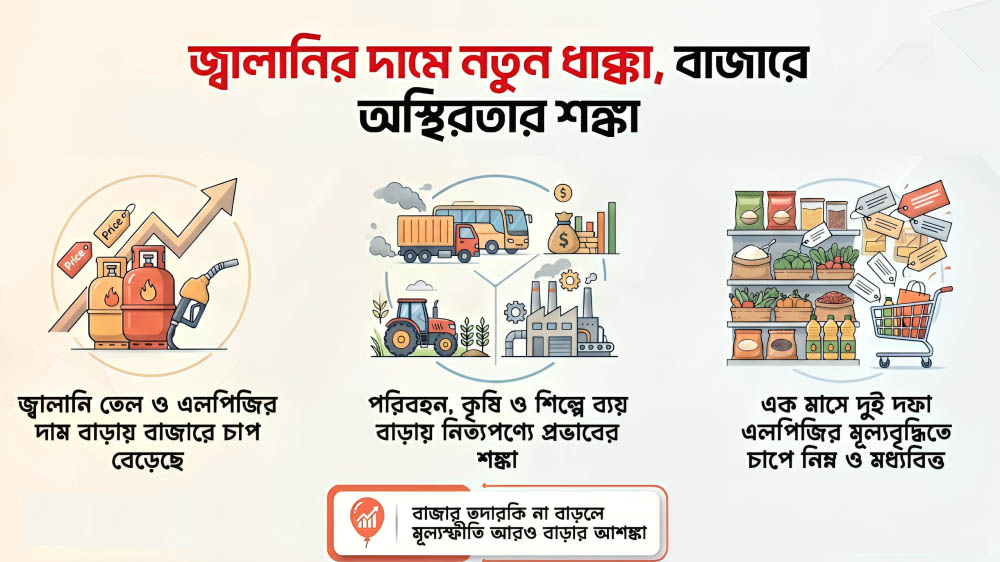জ্বালানির দামে নতুন ধাক্কা, বাড়ছে জীবনযাত্রার ব্যয়